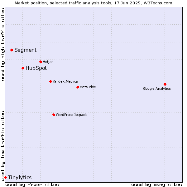 Market position of HubSpot vs. Segment vs. Tinylytics