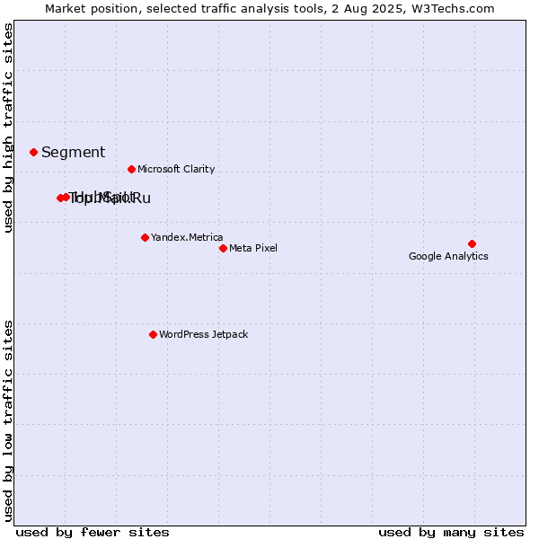 Market position of HubSpot vs. Top.Mail.Ru vs. Segment