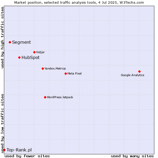 Market position of HubSpot vs. Segment vs. Top-Rank.pl