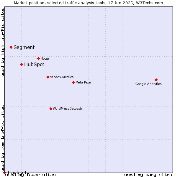 Market position of HubSpot vs. Segment vs. Trackset
