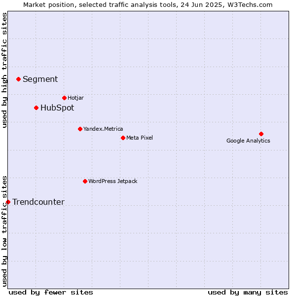 Market position of HubSpot vs. Segment vs. Trendcounter