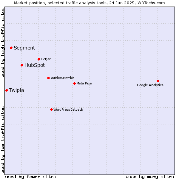 Market position of HubSpot vs. Segment vs. Twipla