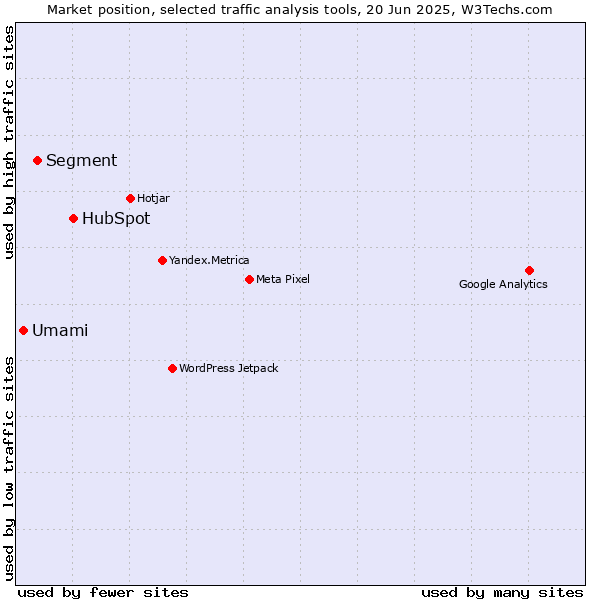 Market position of HubSpot vs. Segment vs. Umami