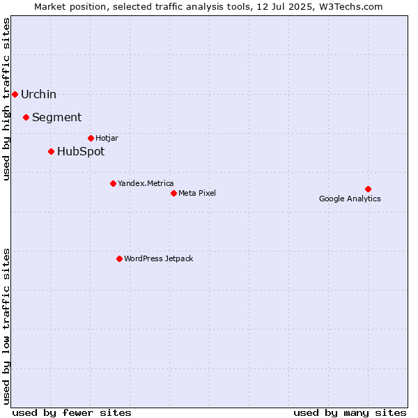 Market position of HubSpot vs. Segment vs. Urchin