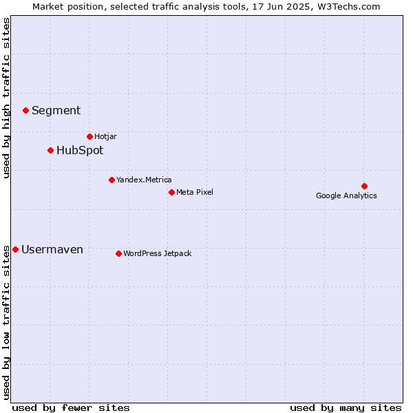 Market position of HubSpot vs. Segment vs. Usermaven