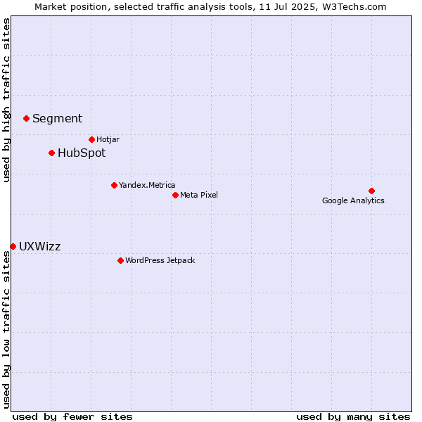 Market position of HubSpot vs. Segment vs. UXWizz