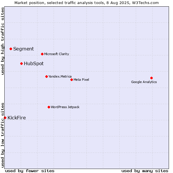 Market position of HubSpot vs. Segment vs. KickFire