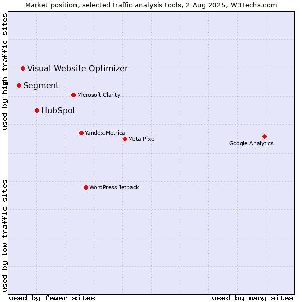 Market position of HubSpot vs. Visual Website Optimizer vs. Segment