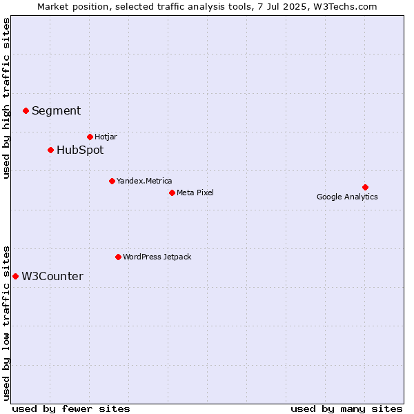 Market position of HubSpot vs. Segment vs. W3Counter