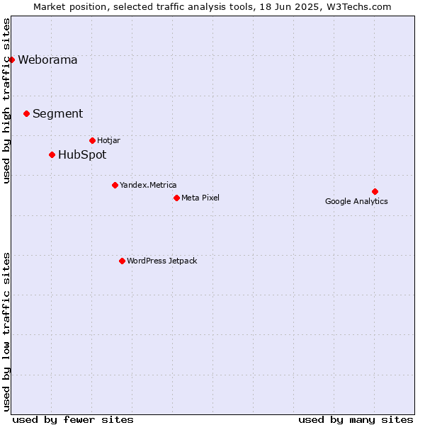 Market position of HubSpot vs. Segment vs. Weborama