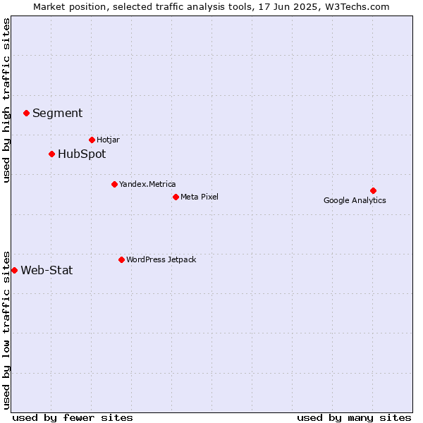 Market position of HubSpot vs. Segment vs. Web-Stat