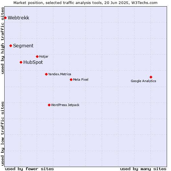 Market position of HubSpot vs. Segment vs. Webtrekk