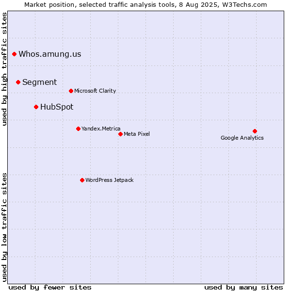 Market position of HubSpot vs. Segment vs. Whos.amung.us