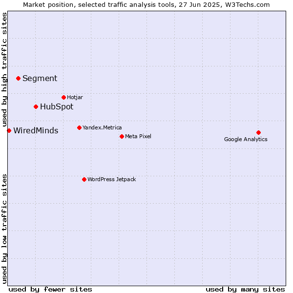 Market position of HubSpot vs. Segment vs. WiredMinds 