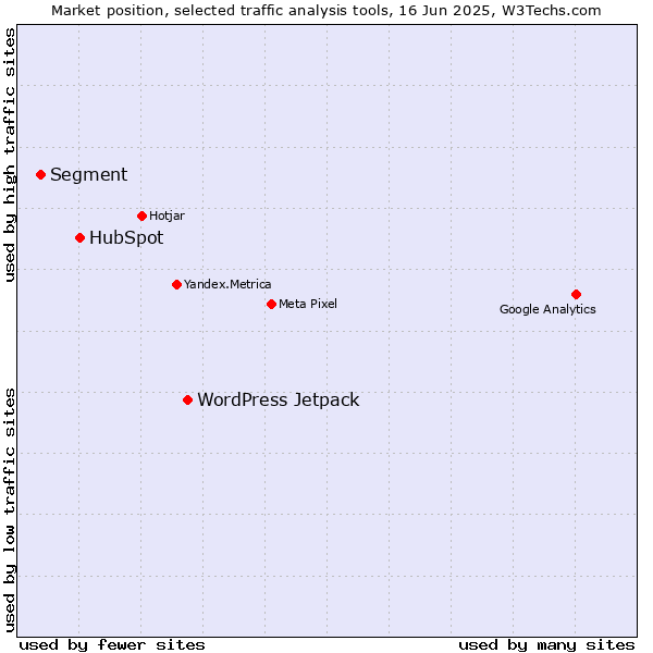 Market position of WordPress Jetpack vs. HubSpot vs. Segment