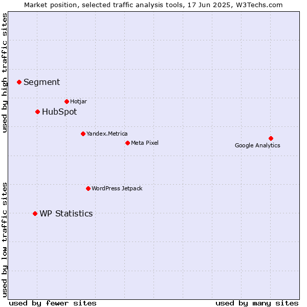 Market position of HubSpot vs. WP Statistics vs. Segment