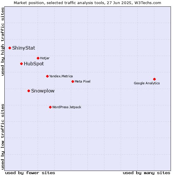 Market position of Snowplow vs. HubSpot vs. ShinyStat