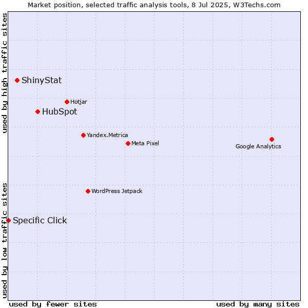 Market position of HubSpot vs. ShinyStat vs. Specific Click