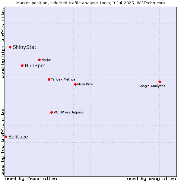 Market position of HubSpot vs. ShinyStat vs. Splitbee