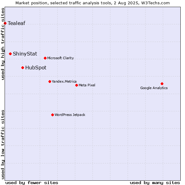 Market position of HubSpot vs. ShinyStat vs. Tealeaf
