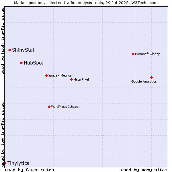 Market position of HubSpot vs. ShinyStat vs. Tinylytics