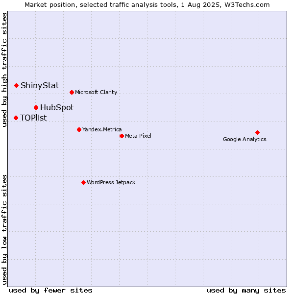 Market position of HubSpot vs. ShinyStat vs. TOPlist