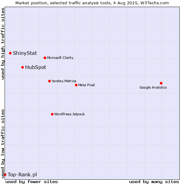 Market position of HubSpot vs. ShinyStat vs. Top-Rank.pl
