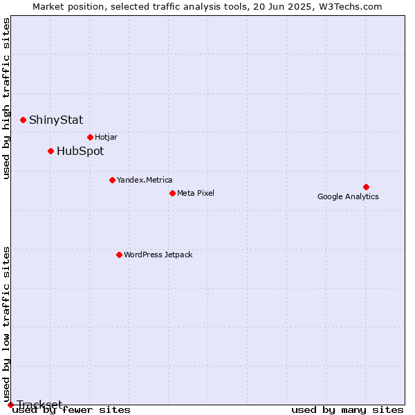 Market position of HubSpot vs. ShinyStat vs. Trackset