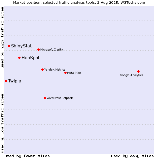 Market position of HubSpot vs. ShinyStat vs. Twipla