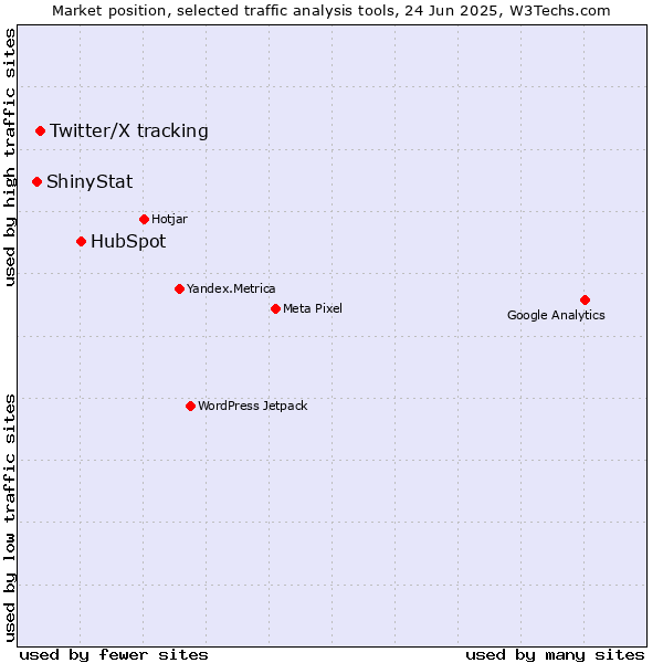 Market position of HubSpot vs. Twitter/X tracking vs. ShinyStat