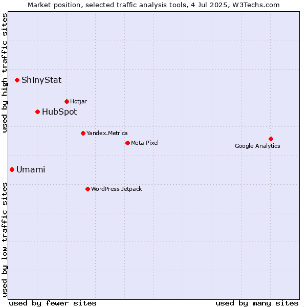 Market position of HubSpot vs. ShinyStat vs. Umami