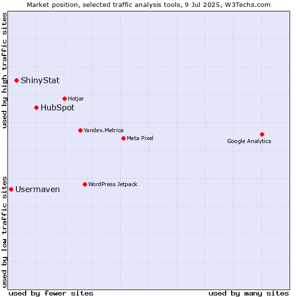 Market position of HubSpot vs. ShinyStat vs. Usermaven