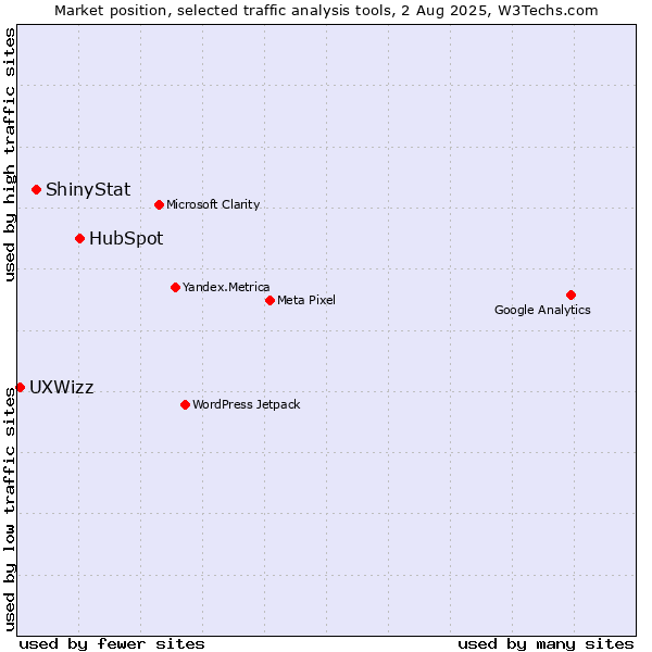 Market position of HubSpot vs. ShinyStat vs. UXWizz