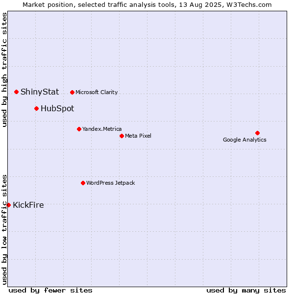Market position of HubSpot vs. ShinyStat vs. KickFire