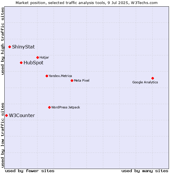 Market position of HubSpot vs. ShinyStat vs. W3Counter