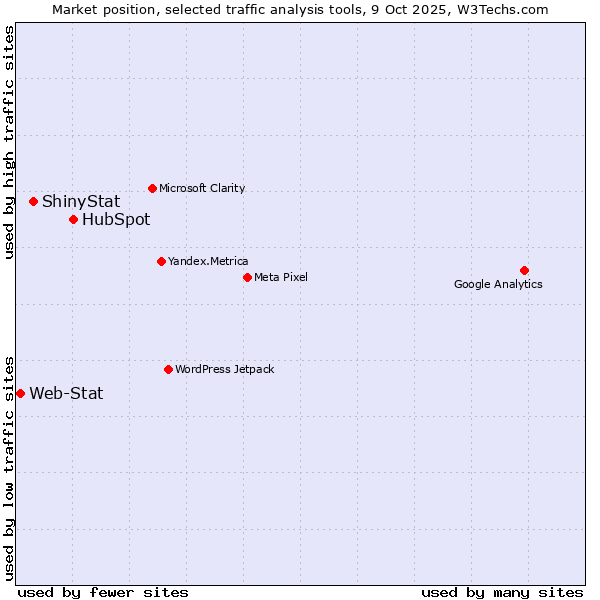Market position of HubSpot vs. ShinyStat vs. Web-Stat
