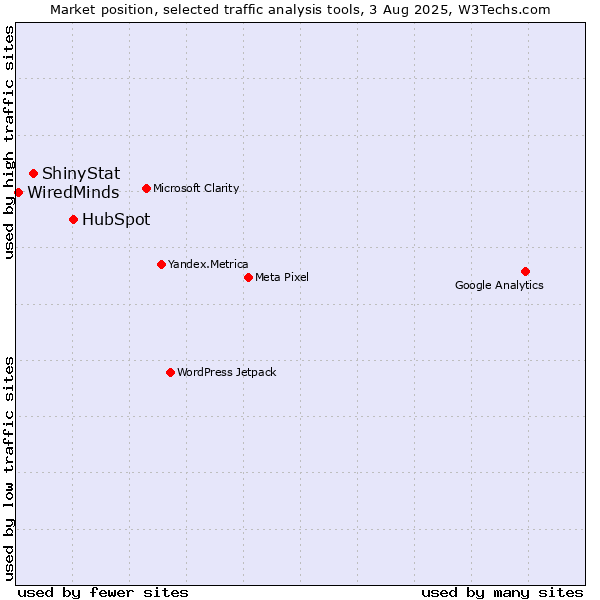 Market position of HubSpot vs. ShinyStat vs. WiredMinds 