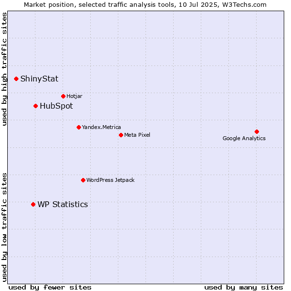 Market position of HubSpot vs. WP Statistics vs. ShinyStat