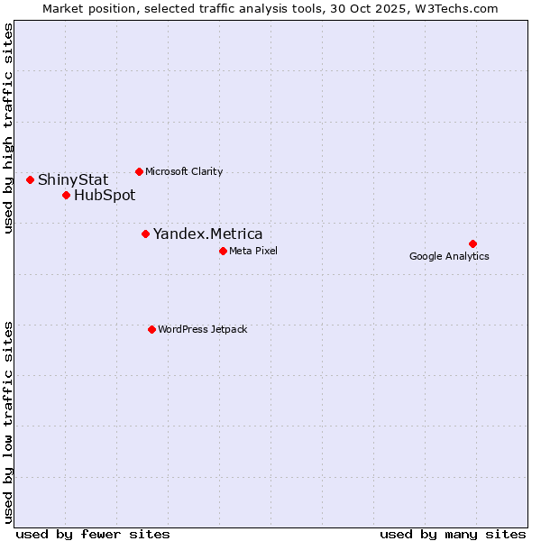 Market position of Yandex.Metrica vs. HubSpot vs. ShinyStat