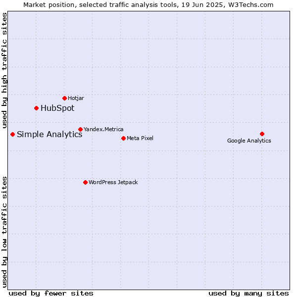 Market position of HubSpot vs. Simple Analytics