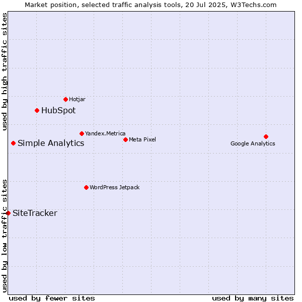 Market position of HubSpot vs. Simple Analytics vs. SiteTracker 