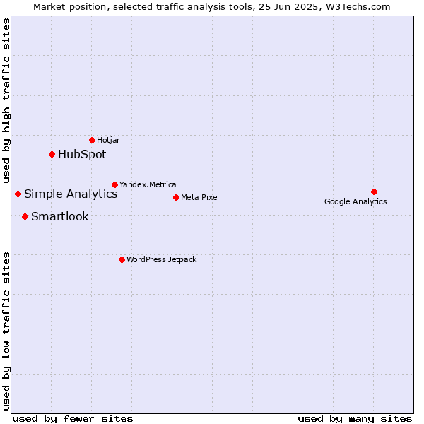 Market position of HubSpot vs. Smartlook vs. Simple Analytics