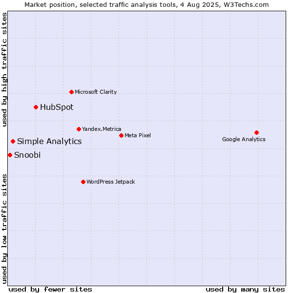 Market position of HubSpot vs. Simple Analytics vs. Snoobi