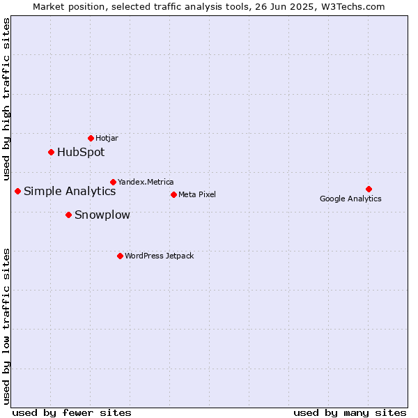 Market position of Snowplow vs. HubSpot vs. Simple Analytics