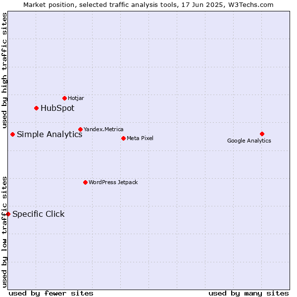 Market position of HubSpot vs. Simple Analytics vs. Specific Click