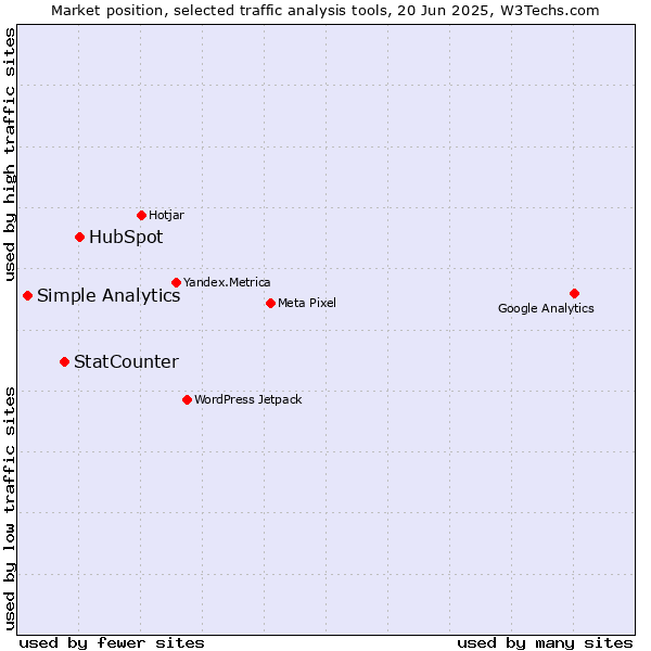 Market position of HubSpot vs. StatCounter vs. Simple Analytics