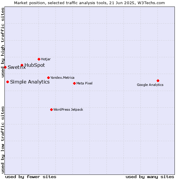 Market position of HubSpot vs. Simple Analytics vs. Swetrix