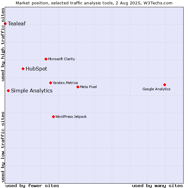 Market position of HubSpot vs. Simple Analytics vs. Tealeaf