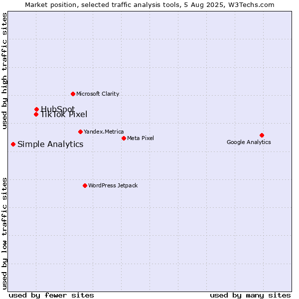 Market position of HubSpot vs. TikTok Pixel vs. Simple Analytics