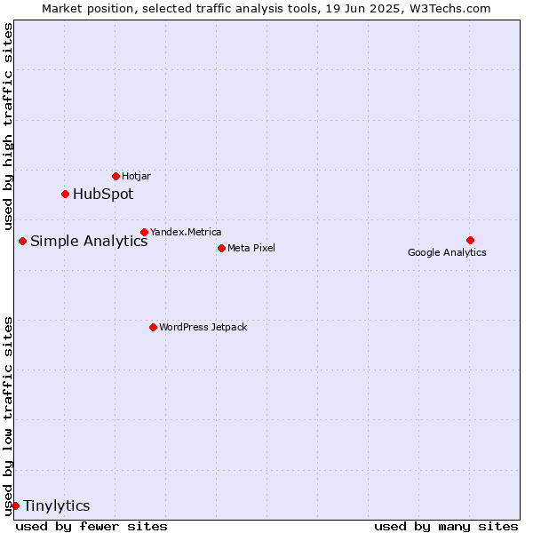 Market position of HubSpot vs. Simple Analytics vs. Tinylytics